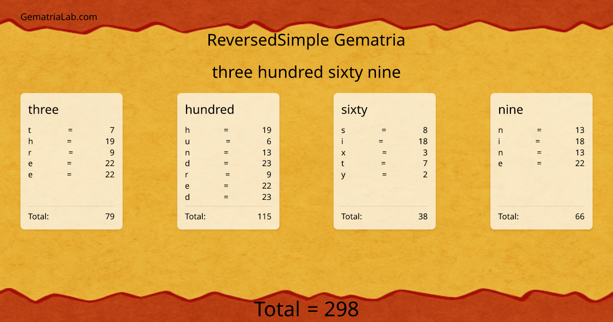 three hundred sixty nine in reversedSimple Gematria